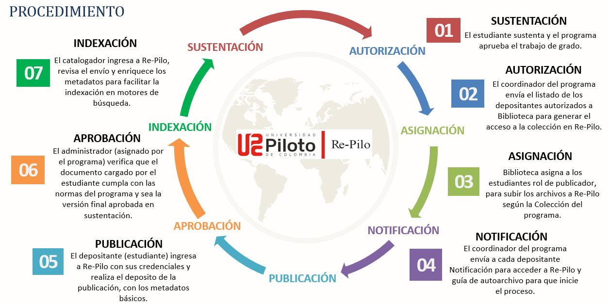 Entrega De Trabajos De Grado Universidad Piloto De Colombia