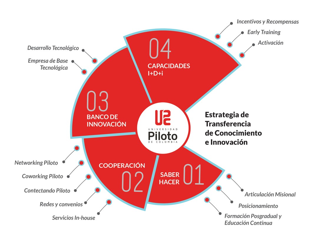 Gestión y transferencia de conocimiento