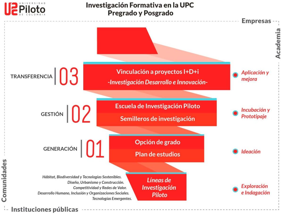 Investigación formativa