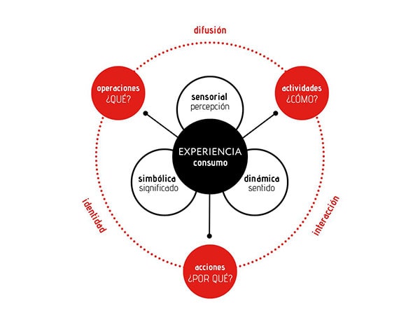 Estrategia de intermediación con fines comerciales en escenarios deportivos.