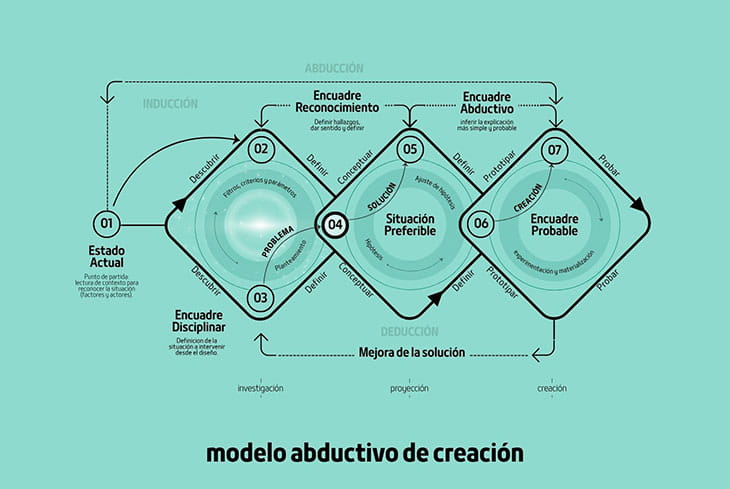 El acto creativo en diseño