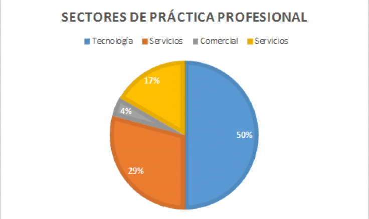 Grafico de Practicas